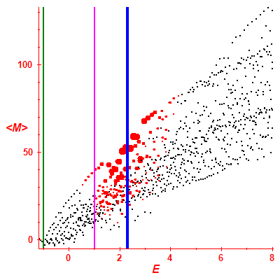 Peres lattice <M>